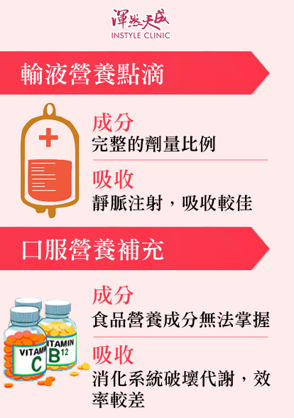 輸液營養點滴為何比口服補充|渾然天成整形醫美 輸液營養點滴為何比口服補充|渾然天成整形醫美