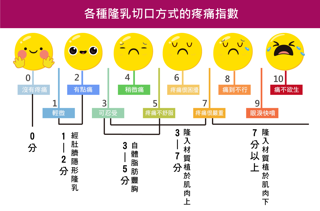 各種隆乳切口方式的疼痛指數 各種隆乳切口方式的疼痛指數
