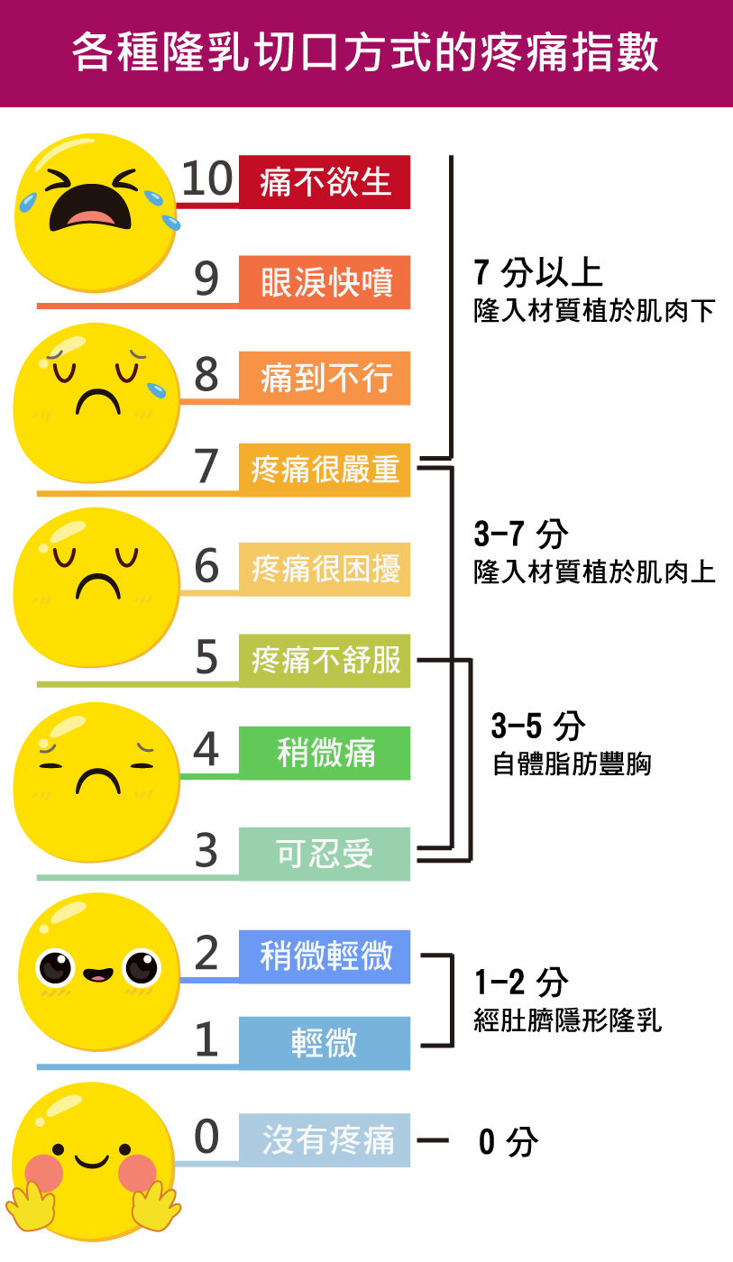 各種隆乳切口方式的疼痛指數 各種隆乳切口方式的疼痛指數