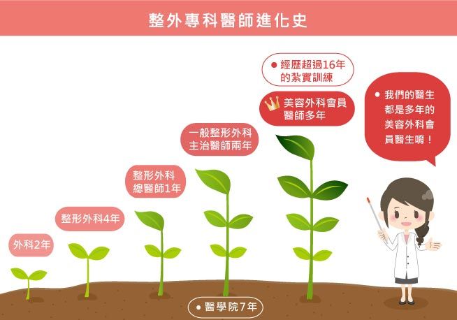 渾然天成的隆乳醫師,都是歷經16年紮實訓練的整外專科醫師|渾然天成整形醫美 隆乳-整外專科醫師進化史|渾然天成整形醫美