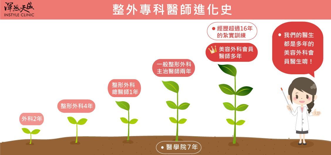 渾然天成的隆乳醫師,都是歷經16年紮實訓練的整外專科醫師 整外專科醫師進化史