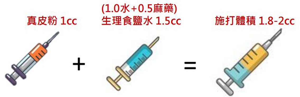 渾然天成整形醫美|1cc異體真皮粉+1.5cc生理食鹽水=1.8~2cc施打體積(吸收率20~30%) 渾然天成整形醫美|1cc異體真皮粉+1.5cc生理食鹽水=1.8~2cc施打體積(吸收率20~30%)