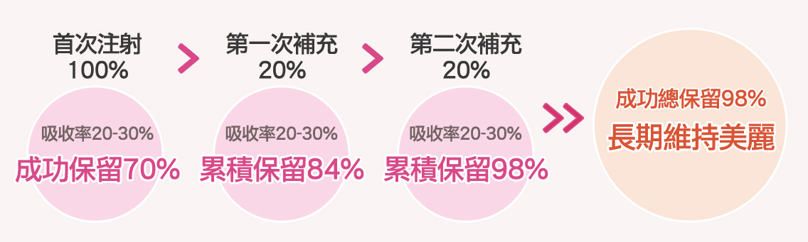 渾然天成整形醫美|異體真皮針劑可施打次數、間隔與吸收率 渾然天成整形醫美|異體真皮針劑可施打次數、間隔與吸收率