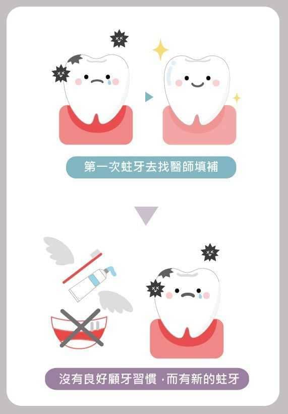 蛀牙與痔瘡道理很像,並不是復發 第一次蛀牙找醫師填補,沒有良好顧牙習慣而有新蛀牙