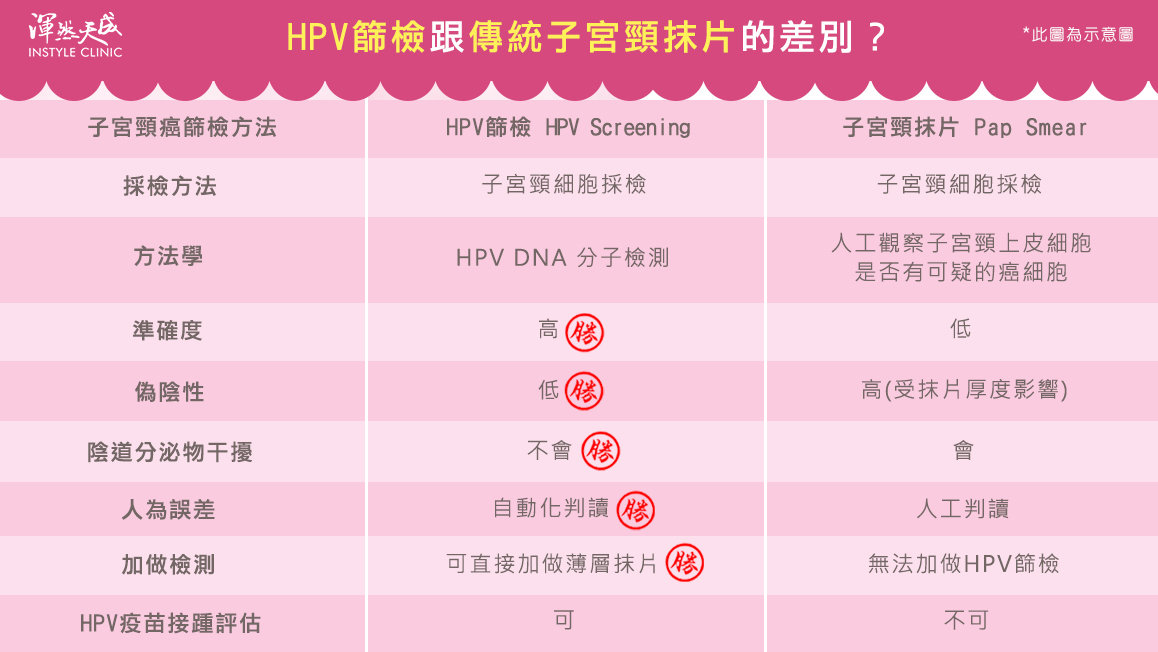 渾然天成整形醫美|HPV篩檢跟傳統子宮頸抹片的差別? 渾然天成整形醫美|HPV篩檢跟傳統子宮頸抹片的差別?