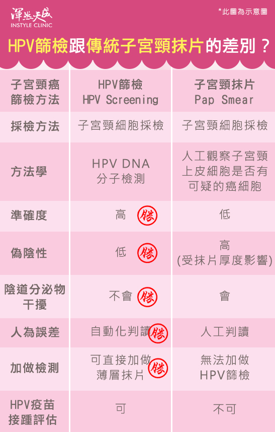 渾然天成整形醫美|HPV篩檢跟傳統子宮頸抹片的差別? 渾然天成整形醫美|HPV篩檢跟傳統子宮頸抹片的差別?