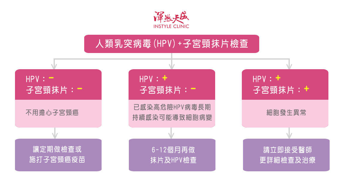 渾然天成整形醫美|人類乳突病毒(HPV)+子宮頸抹片檢查