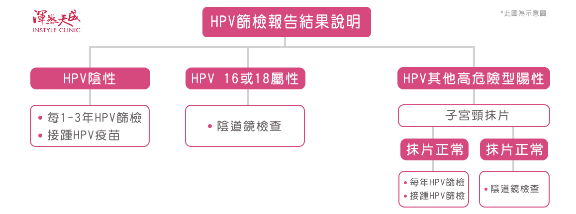 渾然天成整形醫美|HPV篩檢報告結果說明