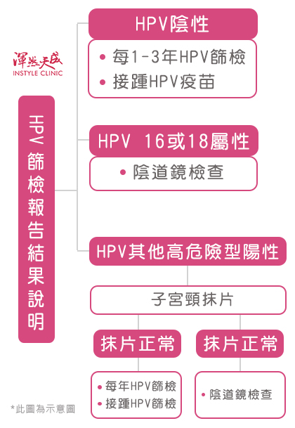 渾然天成整形醫美|HPV篩檢報告結果說明