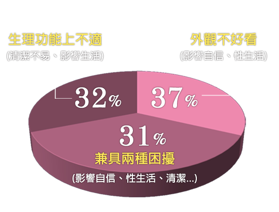 小陰唇,私密處,整形,手術,女性包皮,渾然天成,困擾,小陰脣